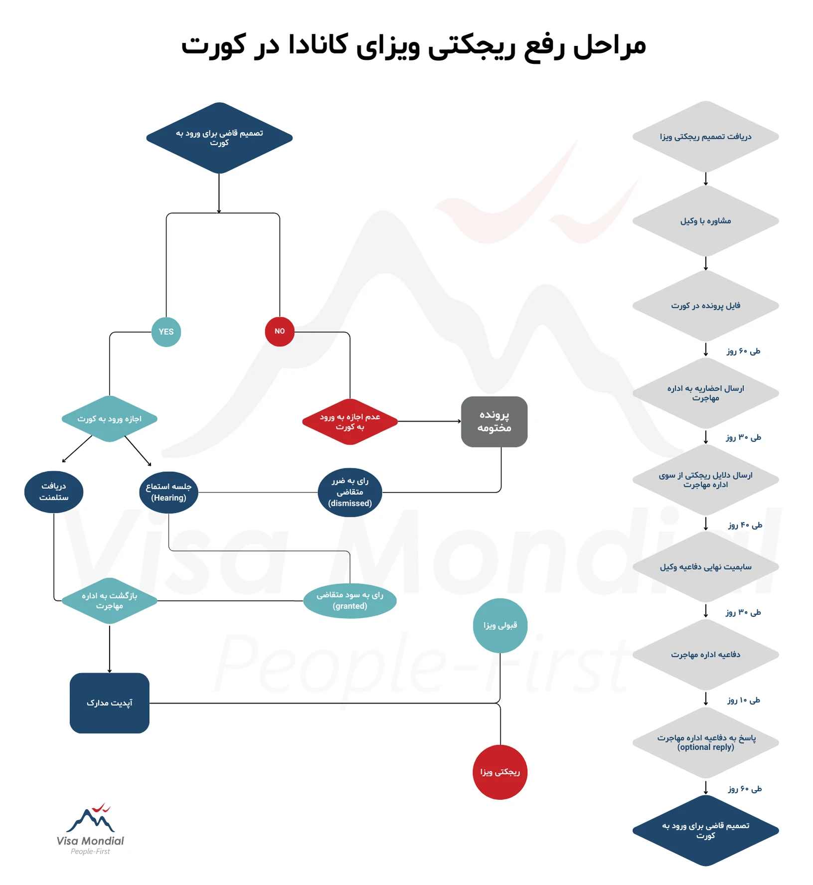 مراحل رفع ریجکتی ویزای کانادا در کورت