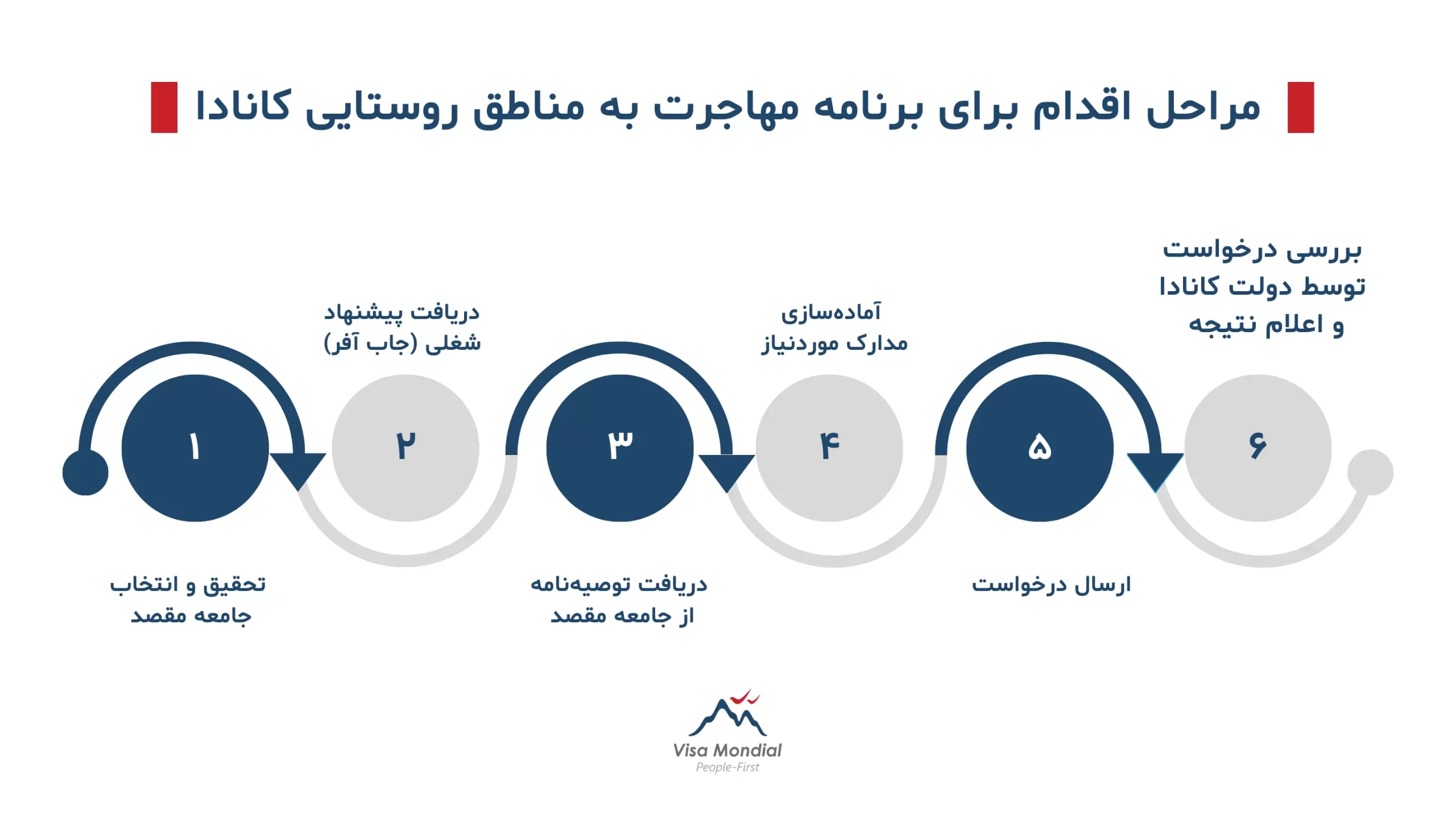 مراحل برنامه مهاجرت به مناطق روستایی کانادا (RCIP)