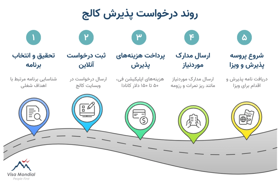 روند درخواست پذیرش کالج در کانادا