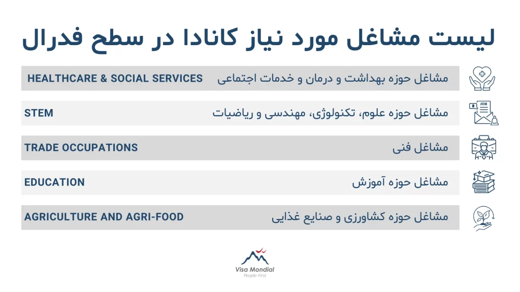 فهرست شغل های مورد نیاز کانادا