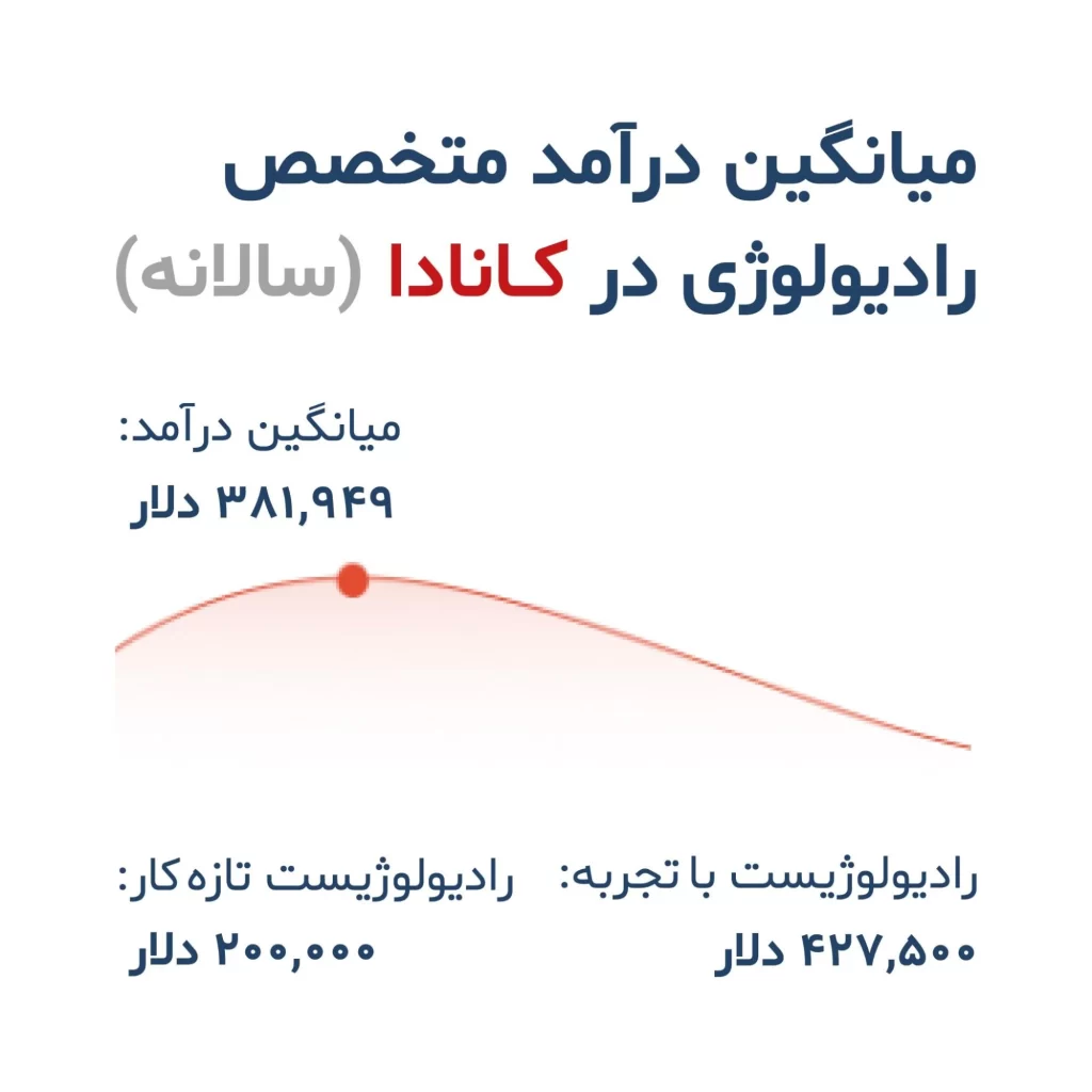 میانگین درآمد رادیولوژی در کانادا