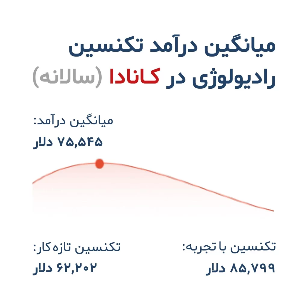 درآمد تکنسین رادیولوژی در کانادا