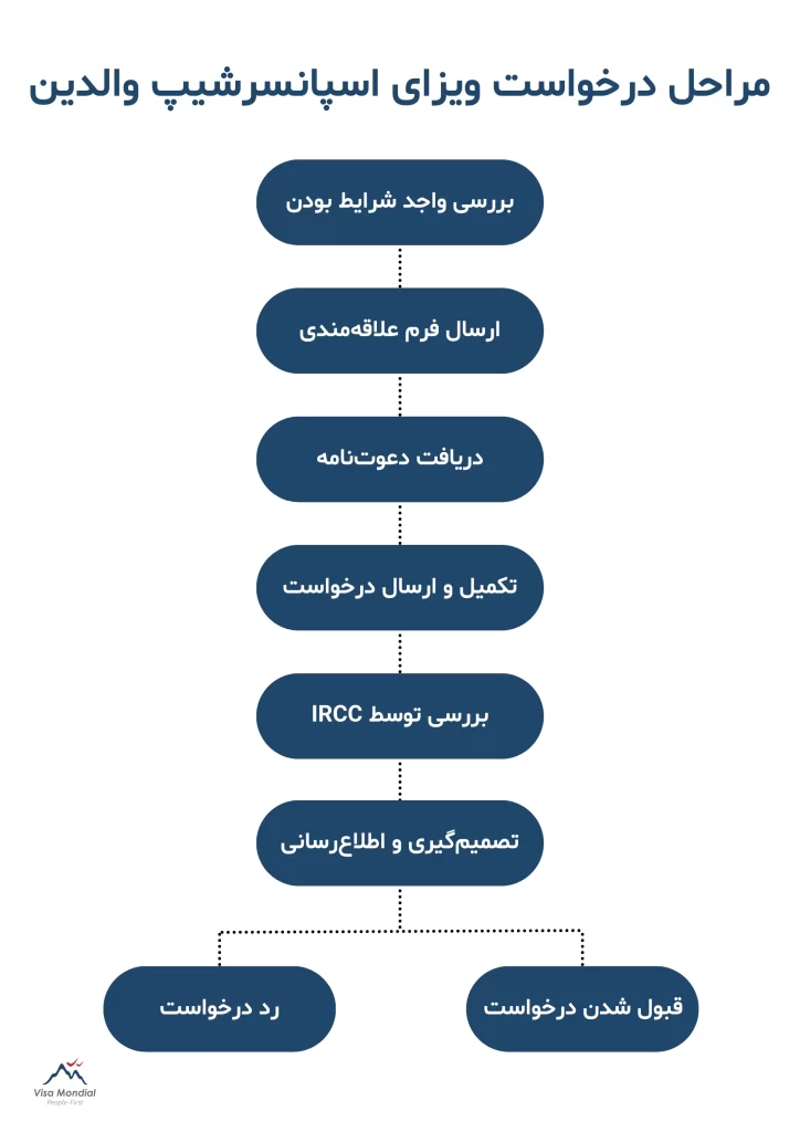 مراحل درخواست ویزای اسپانسرشیپ والدین