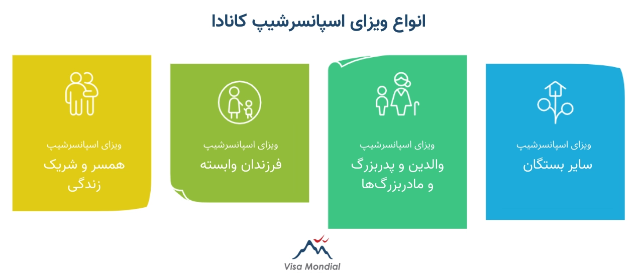 انواع ویزای اسپانسرشیپ کانادا