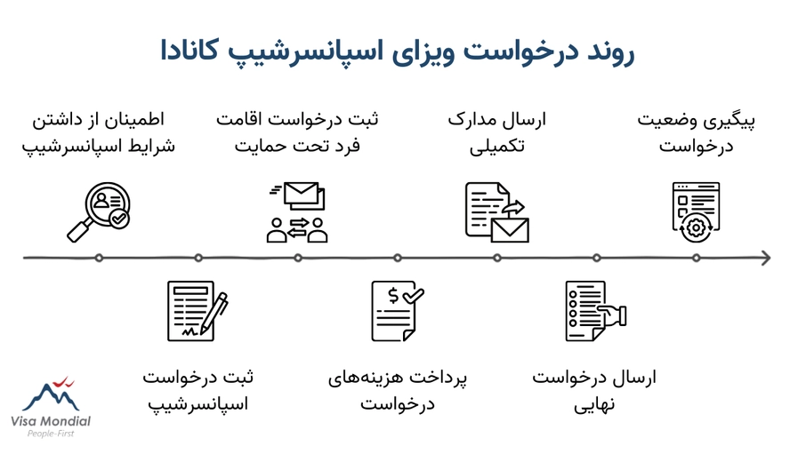 مراحل درخواست ویزای اسپانسرشیپ همسر کانادا