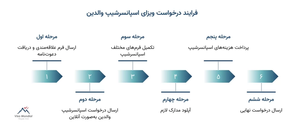 مراحل درخواست ویزای اسپانسرشیپ والدین کانادا